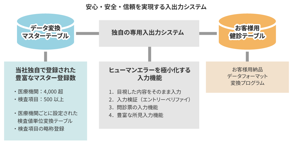 全国4,000以上のフォームに対応する独自システム
